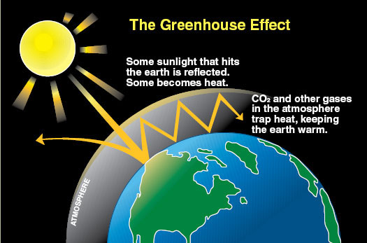 Grenhouse effect