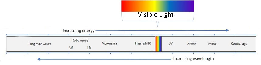 Electromagnetic spectrum